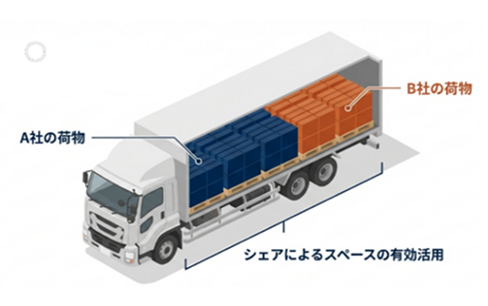 混載便とは（共同配送の仕組み）
